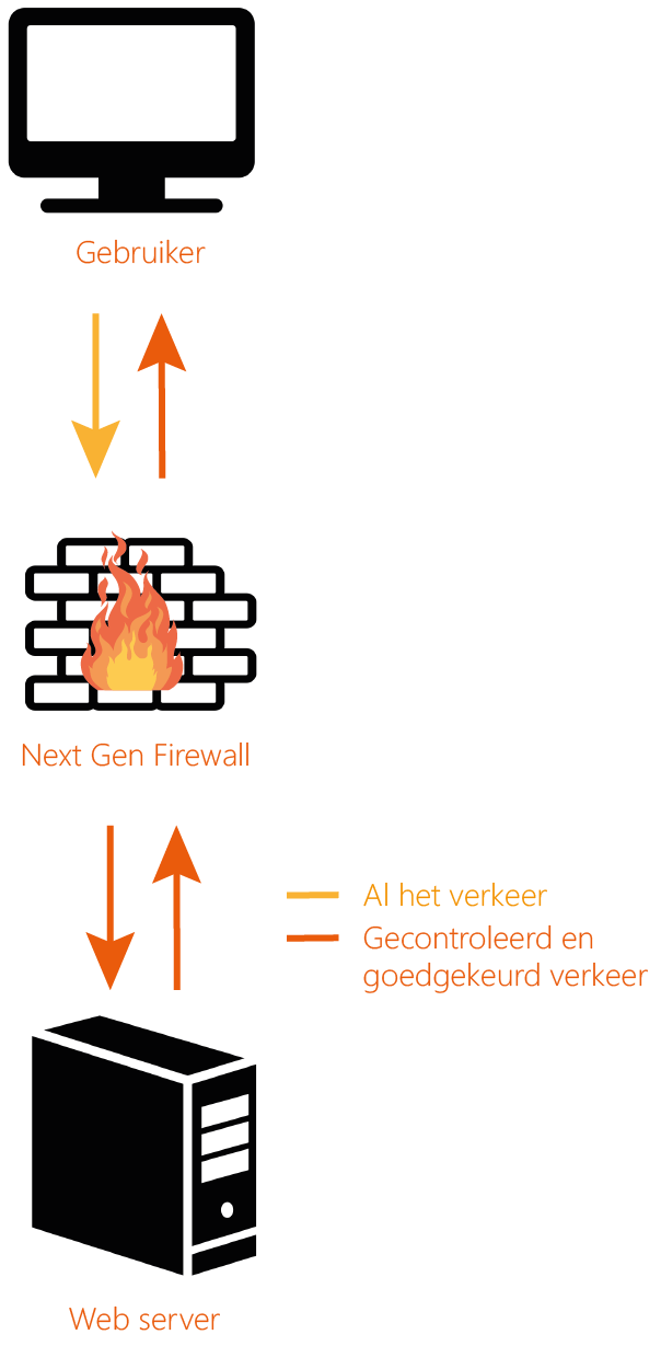 next gen firewall